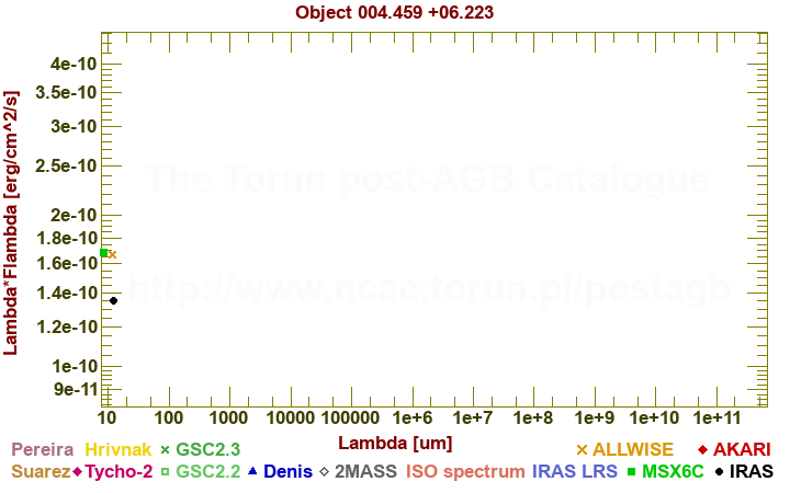 SED diagram erg cm-2 s-1