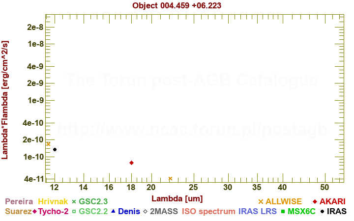 SED diagram erg cm-2 s-1