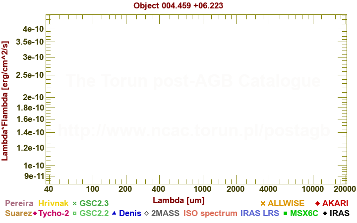 SED diagram erg cm-2 s-1