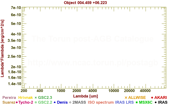 SED diagram erg cm-2 s-1