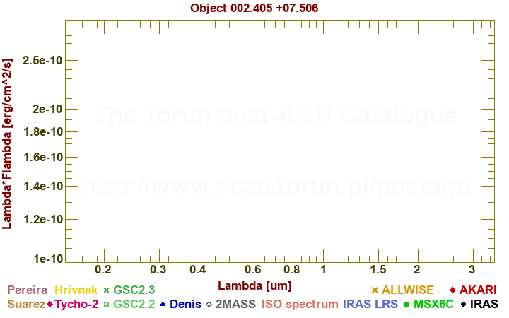 SED diagram erg cm-2 s-1