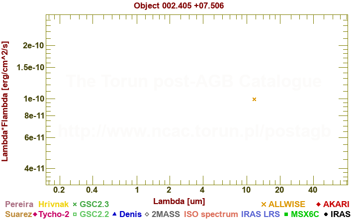 SED diagram erg cm-2 s-1