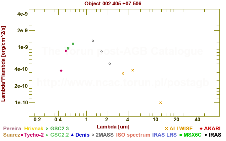 SED diagram erg cm-2 s-1