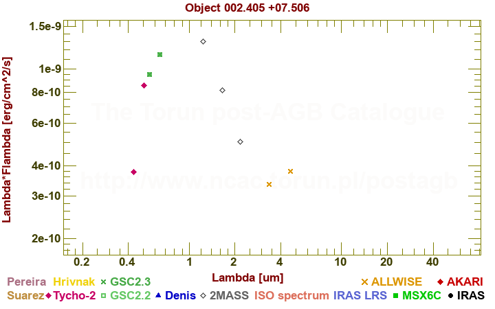 SED diagram erg cm-2 s-1