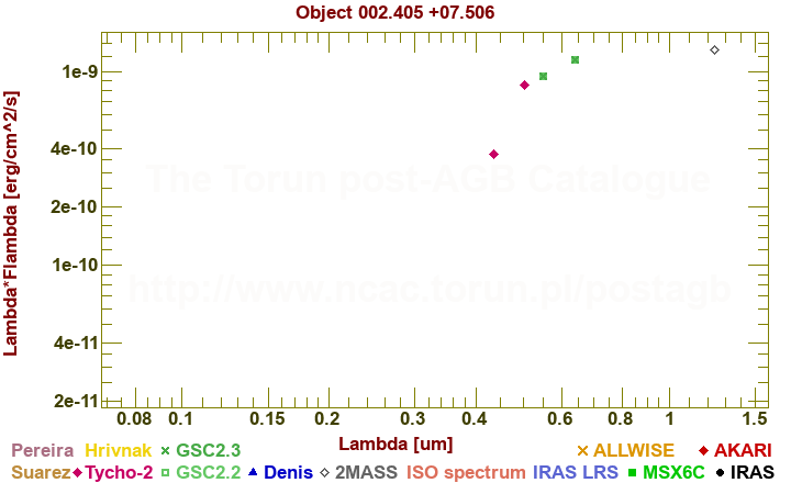 SED diagram erg cm-2 s-1