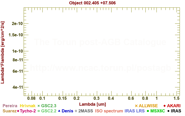 SED diagram erg cm-2 s-1