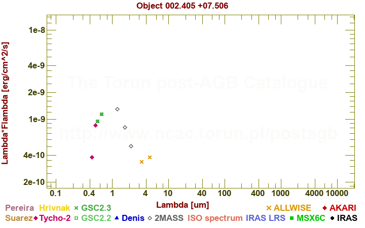 SED diagram erg cm-2 s-1