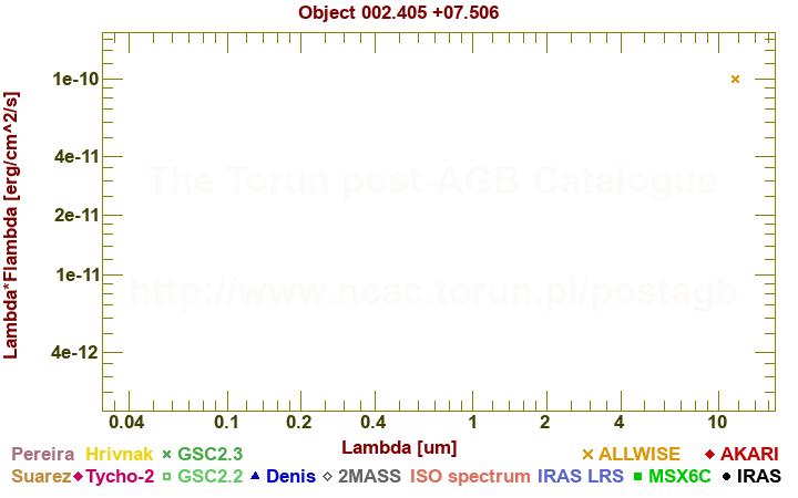 SED diagram erg cm-2 s-1