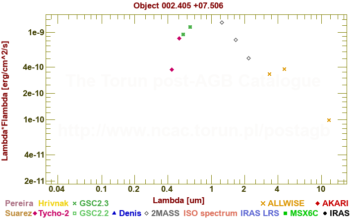 SED diagram erg cm-2 s-1