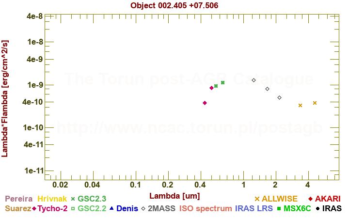 SED diagram erg cm-2 s-1