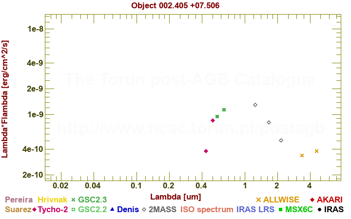 SED diagram erg cm-2 s-1