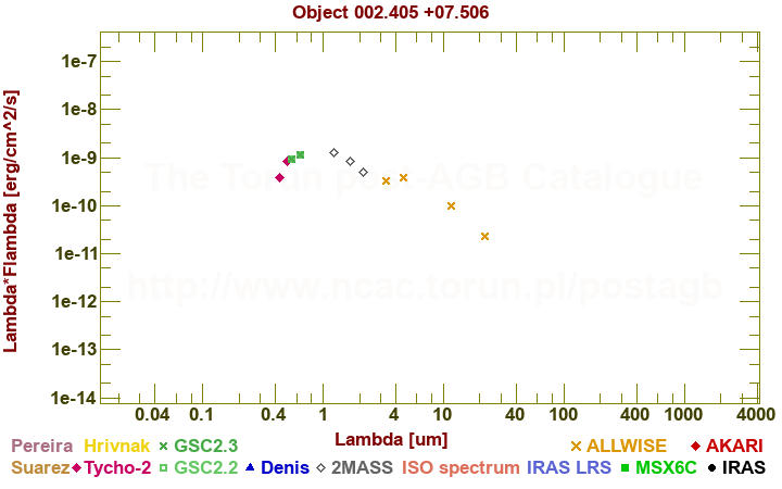 SED diagram erg cm-2 s-1