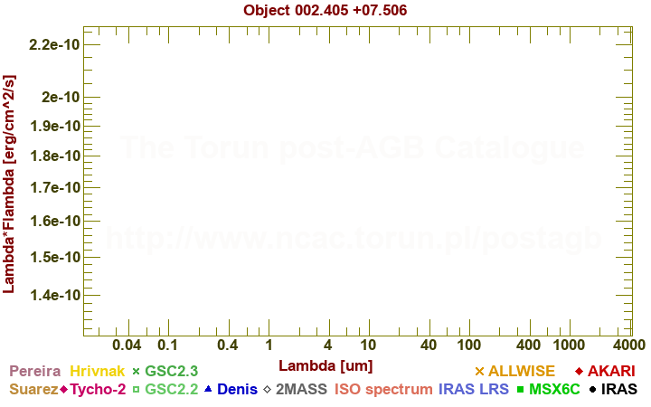 SED diagram erg cm-2 s-1