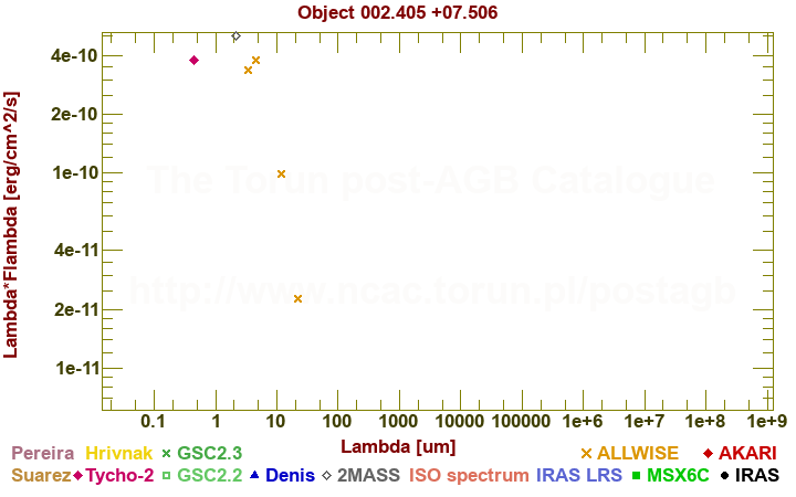 SED diagram erg cm-2 s-1