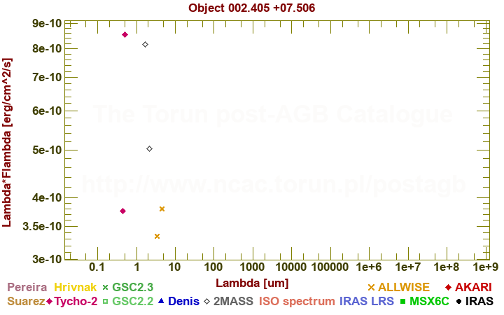 SED diagram erg cm-2 s-1