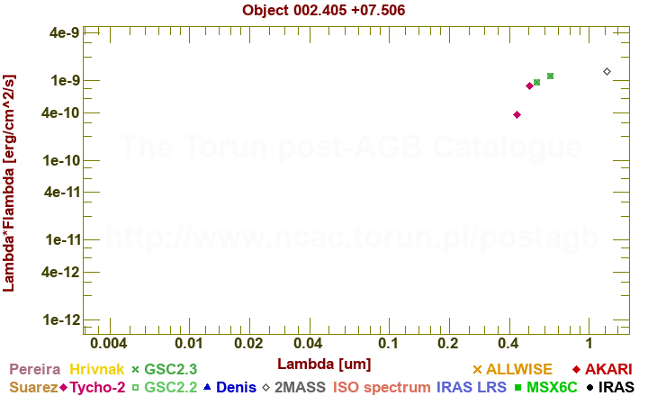 SED diagram erg cm-2 s-1