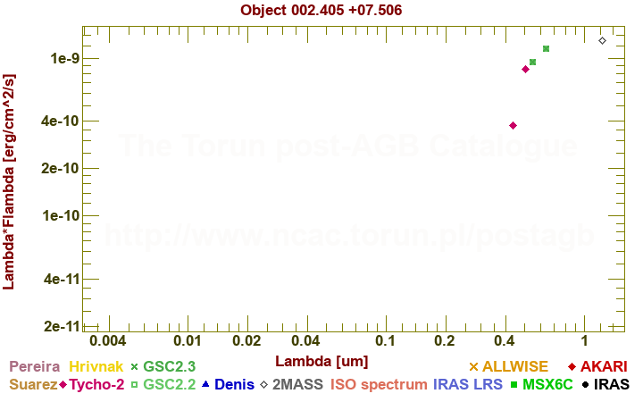 SED diagram erg cm-2 s-1