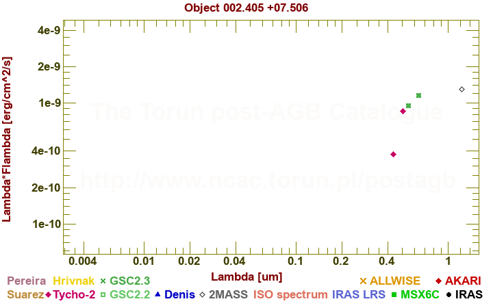 SED diagram erg cm-2 s-1