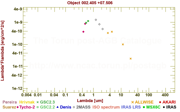 SED diagram erg cm-2 s-1