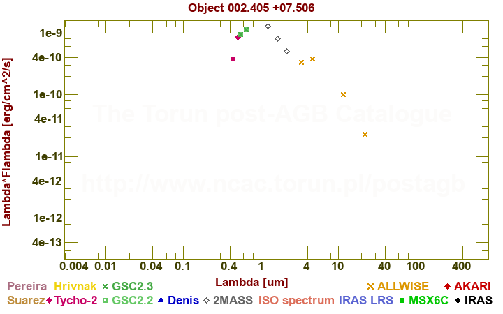 SED diagram erg cm-2 s-1