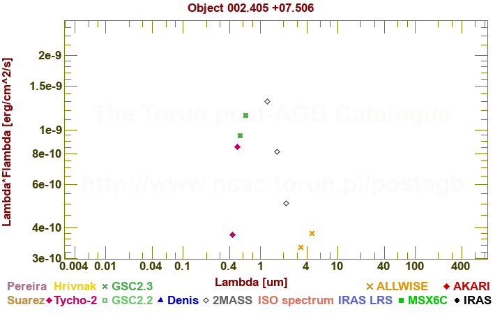 SED diagram erg cm-2 s-1