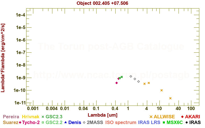 SED diagram erg cm-2 s-1