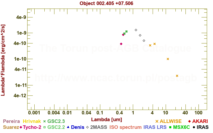 SED diagram erg cm-2 s-1