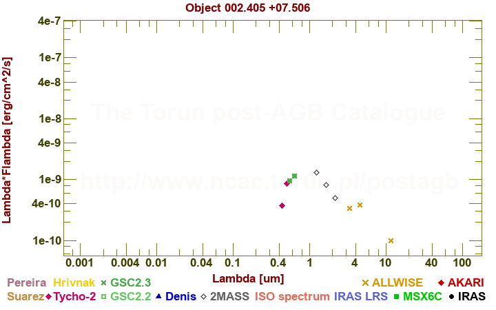 SED diagram erg cm-2 s-1