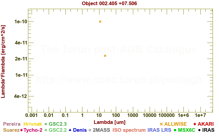 SED diagram erg cm-2 s-1