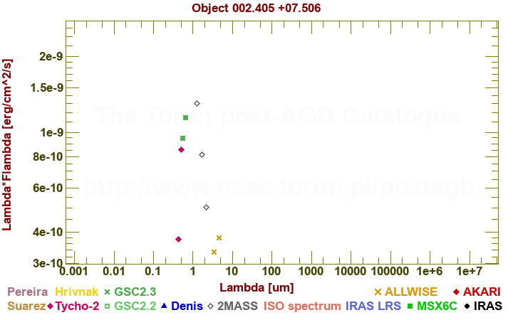 SED diagram erg cm-2 s-1