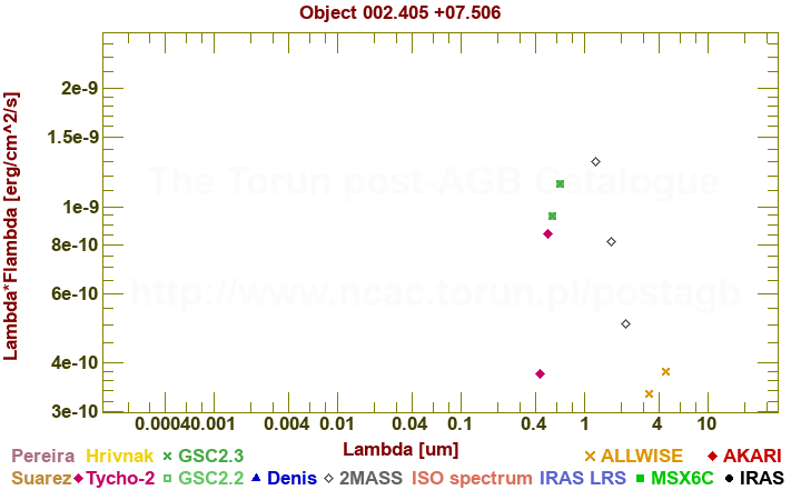 SED diagram erg cm-2 s-1