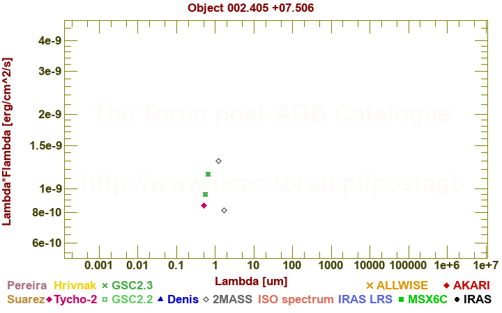 SED diagram erg cm-2 s-1