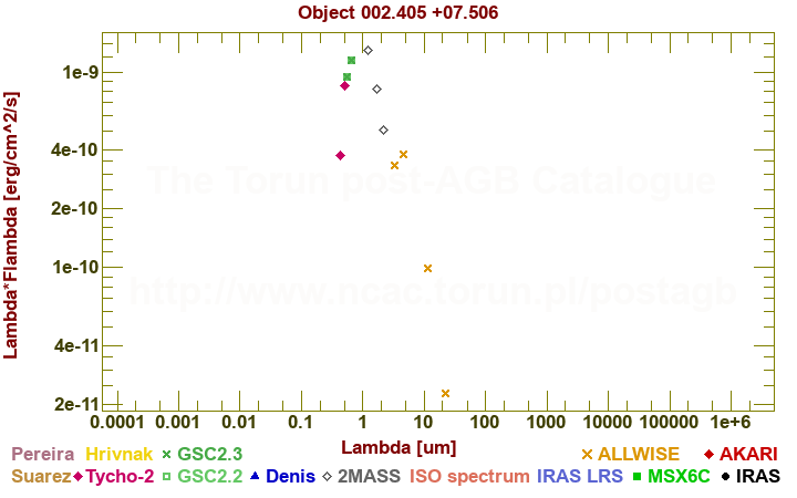 SED diagram erg cm-2 s-1