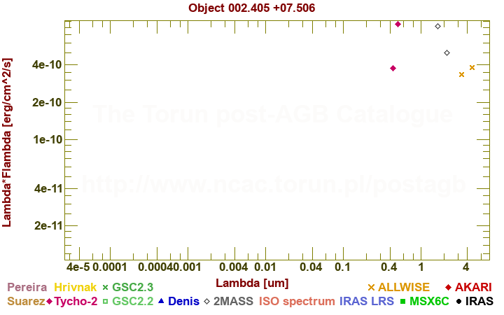 SED diagram erg cm-2 s-1