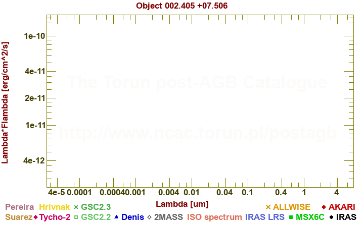 SED diagram erg cm-2 s-1