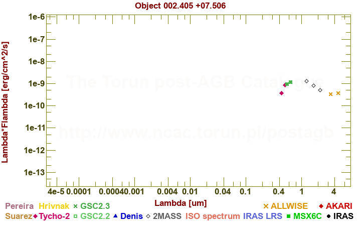 SED diagram erg cm-2 s-1