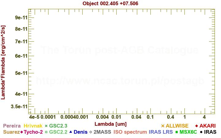 SED diagram erg cm-2 s-1