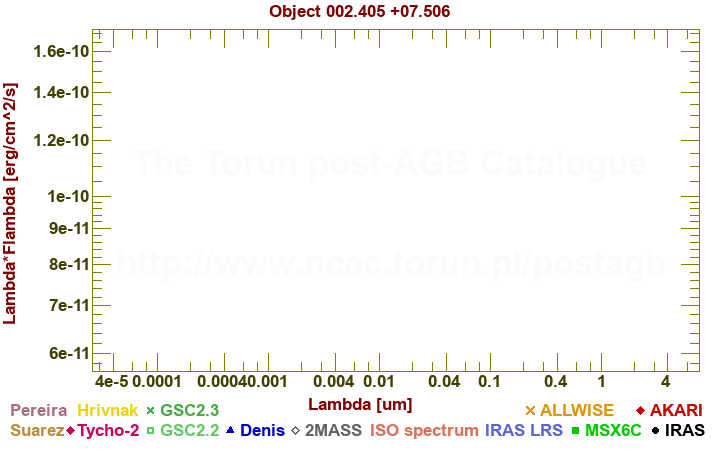 SED diagram erg cm-2 s-1