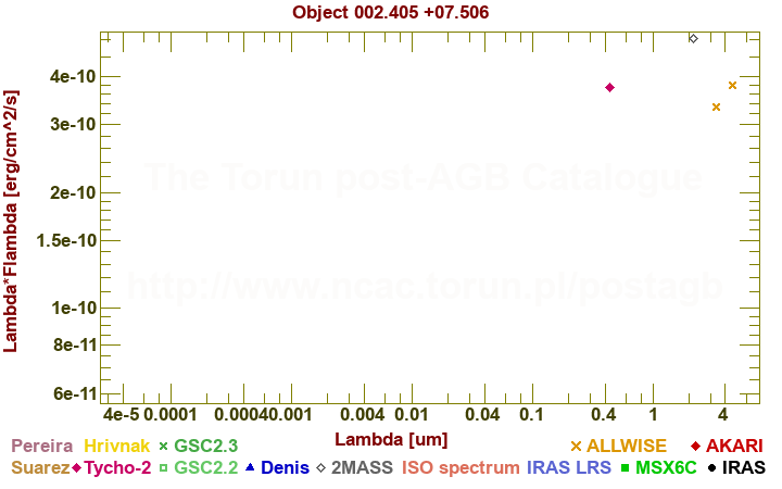 SED diagram erg cm-2 s-1