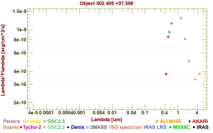 SED diagram erg cm-2 s-1