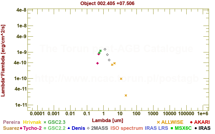 SED diagram erg cm-2 s-1