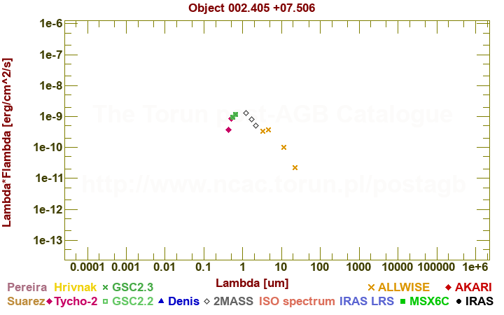 SED diagram erg cm-2 s-1