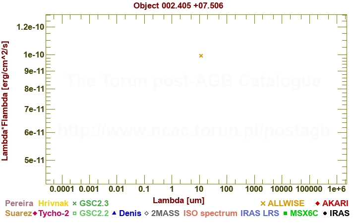 SED diagram erg cm-2 s-1