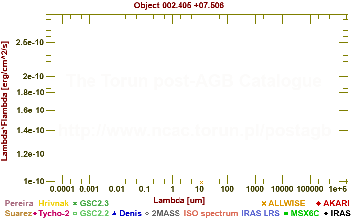 SED diagram erg cm-2 s-1