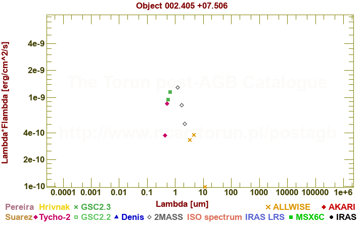 SED diagram erg cm-2 s-1