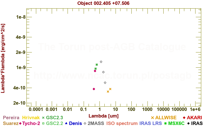 SED diagram erg cm-2 s-1