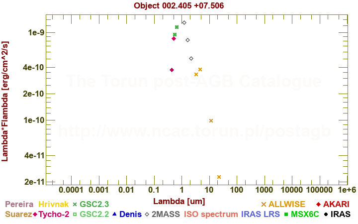 SED diagram erg cm-2 s-1