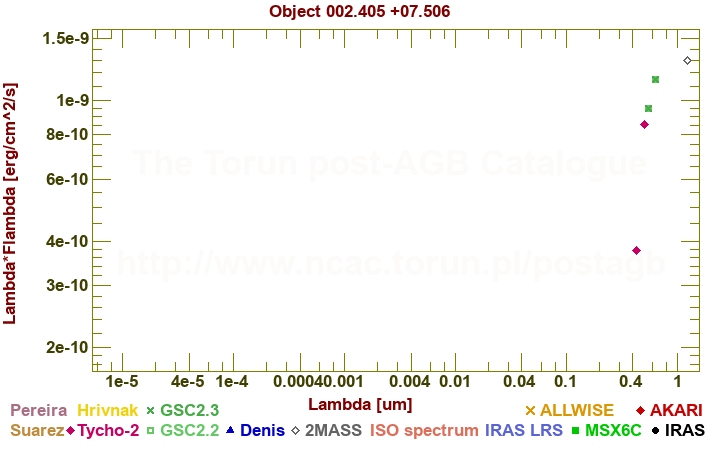 SED diagram erg cm-2 s-1