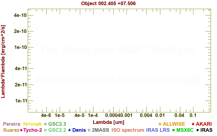 SED diagram erg cm-2 s-1