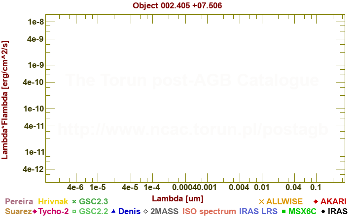 SED diagram erg cm-2 s-1